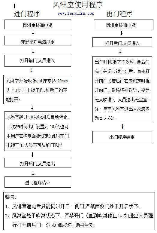 風(fēng)淋室進出門程序 風(fēng)淋室進出門程序